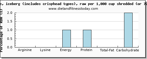 arginine and nutritional content in iceberg lettuce